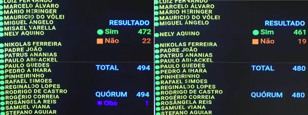 Placares das votações da PEC da escala 6x1: primeiro turno à esquerda e segundo turno à direita — Foto: Reprodução